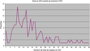 Día de ingreso en UCI en el que se plantea por primera vez LTSV.