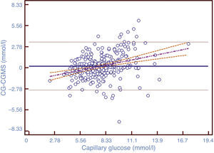 Bland–Altman plot modified by Krouwer. In this case the differences between the two methods of measurements are plotted against the CG, considered as the reference method in this study. The black line represents the bias between both methods of measurement, and the black dotted lines represent ±1.96 SD. The mean difference (bias) is 3.98±29.04mg/dL. The dashed pink line represents the correlation between the two methods. The orange dotted line shows 95% CI.