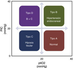 Patrones fisiopatológicos tras el traumatismo craneoencefálico grave. PIC: presión intracraneal; PtiO2: presión tisular de oxigenación cerebral.