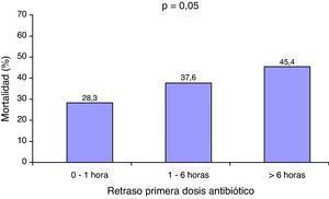 Relación entre retraso en la administración de antibiótico y mortalidad hospitalaria.