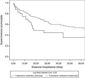 Análisis de supervivencia (Kaplan-Meier) referido a adecuación del tratamiento antibiótico y mortalidad hospitalaria.