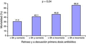 Relación entre retraso en el tratamiento antibiótico e inadecuación del mismo con la mortalidad hospitalaria.