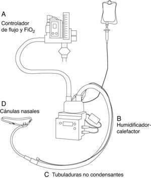 Esquema del sistema de oxigenoterapia de alto flujo.