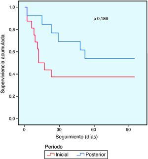 Curvas de supervivencia en función del período de ingreso.
