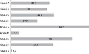 Distribución del uso de fármacos por grupos terapéuticos ATC (valores en % de niños que reciben algún fármaco del grupo). Grupos Anatomical, Therapeutic, Chemical classification system (grupos ATC). A: sistema digestivo y metabolismo; B: sangre y órganos hematopoyéticos; C: sistema cardiovascular; H: preparados hormonales sistémicos; J: antiinfecciosos de uso sistémico; M: sistema musculoesquelético; N: sistema nervioso; R: sistema respiratorio; S: órganos de los sentidos.