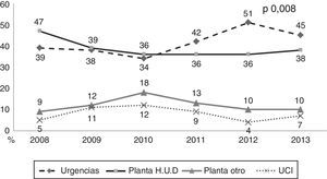 Procedencia de los pacientes ingresados por sepsis grave/shock séptico.