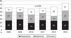 Origen de la sepsis de los pacientes ingresados en la Unidad de Cuidados Intensivos por sepsis grave/shock séptico.