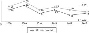 Mortalidad intra-Unidad de Cuidados Intensivos y hospitalaria global de los pacientes ingresados por sepsis grave/shock séptico.