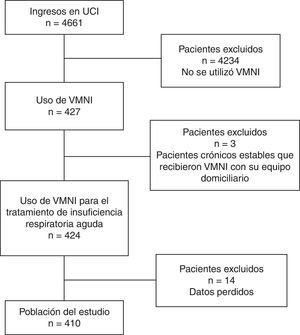 Organigrama del proceso de inclusión y exclusión.