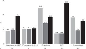 Distribución por etiologías (n), junto con el porcentaje de fracaso (gris claro), de mortalidad (gris oscuro) y de mortalidad entre los pacientes en los que fracasó la VMNI (negro). aEPOC: enfermedad pulmonar obstructiva crónica. bIR: insuficiencia respiratoria.cEAP: edema agudo de pulmón.