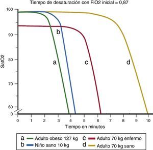 Tiempos de desaturación calculados para distintos tipos de pacientes, tras preoxigenación inicial. Obsérvese el tiempo de desaturación más corto del niño (línea azul, a) frente al adulto sano (línea amarilla, d). Fuente: modificado de Benumof et al.8.