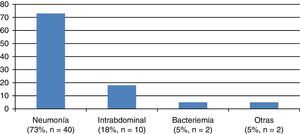 Etiología de las infecciones. La infección predominante fue la neumonía nosocomial. La infección intraabdominal fue la segunda en frecuencia (en este subgrupo incluimos la peritonitis bacteriana espontánea). En tercer lugar, se encuentra la bacteriemia primaria o asociada a catéter. Por último encontramos otro tipo de infecciones como la infección piel y partes blandas o la sinusitis.