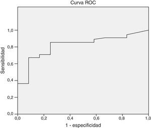 Curva ROC de la PCT. AUC de 0,82 [0,702–0,93]; el mejor punto de corte en función de su sensibilidad y especificidad fue de 0,8ng/ml (sensibilidad 83% y especificidad 75%).