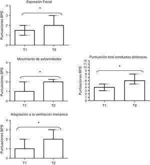 Comportamientos dolorosos durante los procedimientos de enfermería. Todas las comparaciones entre el tiempo preprocedimiento (T1) y durante el procedimiento (T2) fueron estadísticamente significativas (p<0,01). Los valores se expresan como mediana y rango intercuartil.