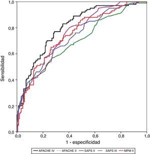 Valoración de la discriminación mediante la curva receiver operator characteristic –ROC– para los diferentes modelos predictivos.