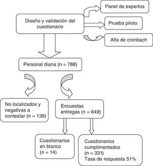 Diseño y tasa de respuesta.