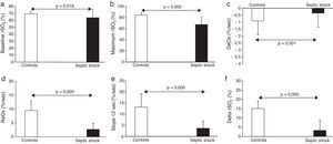 rSO2 curve variables in septic shock patients (n=35) and healthy volunteers (n=20). (a) Baseline rSO2; (b) maximum rSO2 during the reperfusion; (c) deoxygenation rate; (d) reoxygenation rate; (e) slope in the firsts 12s; (f) difference between baseline rSO2 and its maximum value.