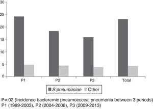 Incidence of bacteremic episodes over the 3 periods.