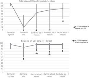 Situación funcional a lo largo del estudio. En los gráficos se muestra la evolución de la funcionalidad medida mediante la escala de Barthel a lo largo del estudio en los 2 grupos de estudio: ingreso prolongado y corto.
