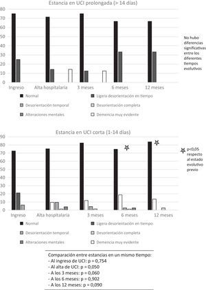 Estado mental. En los gráficos se muestra la evolución del estado mental medida mediante la escala de incapacidad mental de la Cruz Roja a lo largo del estudio en los 2 grupos de estudio: ingreso prolongado y corto. No encontramos diferencias significativas al comparar los distintos momentos del estudio (basal, alta hospitalaria y seguimiento durante un año) en cada grupo de estudio, ni entre ambos grupos de estudio.