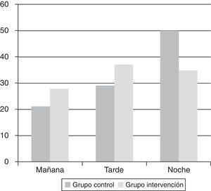 Histograma de distribución de ingresos según el turno de trabajo (p<0,005). Porcentajes.