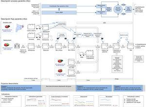 Panel que nos muestra el Value Stream Map o mapa de flujo del proceso de críticos. Está dividido en diferentes partes: arriba observamos el proceso del paciente crítico, debajo el flujo del paciente crítico con datos reales actualizados. Le siguen los 3 proyectos desarrollados en el periodo del estudio y detallados en el texto, y al final se presentan los indicadores de salud considerados de los pacientes críticos de la UCI.