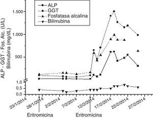 Relación entre la administración de eritromicina y la elevación de enzimas de colestasis.