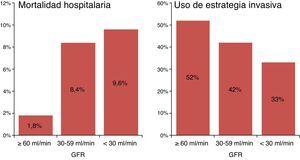 Mortalidad hospitalaria y utilización de la estrategia invasiva de rutina en función del riesgo basal.