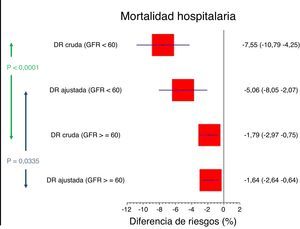 Diferencias de mortalidad hospitalaria crudas y ajustadas.
