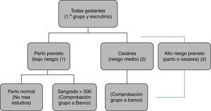 Protocolo del Hospital Universitario La Paz para la petición de muestras al Banco de Sangre. A todas las gestantes se les realiza una extracción al ingresar en el hospital, en la que se obtiene grupo sanguíneo y escrutinio de anticuerpos irregulares. (1) En caso de parto considerado de bajo riesgo: no se hacen más estudios. (2) En caso de hemorragia>500ml, cesárea programada o urgente o parto de alto riesgo previsto (gemelar, cesárea anterior, anomalías de placentación, etc.) se envía una segunda muestra al Banco para comprobación de grupo y facilitar así la disponibilidad de sangre compatible en caso necesario.