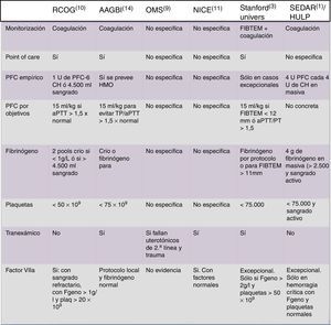 Recomendaciones de diferentes sociedades científicas internacionales sobre hemorragia masiva obstétrica. AAGBI: Association of Anaesthetists of Great Britain and Ireland (Reino Unido); aPTT: tiempo parcial de tromboplastina activado; CH: concentrado de hematíes; FIBTEM: medida de tromboelastometría (firmeza de coágulo y fibrinógeno); HMO: hemorragia masiva obstétrica; HULP: Hospital Universitario La Paz (Madrid, España); NICE: National Institute of Clinical Excellence (Reino Unido); OMS: Organización Mundial de la Salud; PFC: plasma fresco congelado; RCOG: Royal College of Obstetricians and Gynaecologists (Reino Unido); Stanford Univers: Universidad de Stanford (EE. UU.); SEDAR: Sociedad Española de Anestesia y Reanimación (España); TP: tiempo de protrombina.