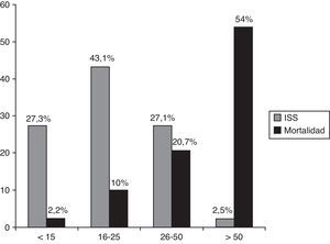 Distribución de casos de acuerdo con el Injury Severity Score y mortalidad asociada en cada grupo.
