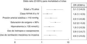 Factores pronósticos independientes de mortalidad a 3 días.