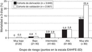Distribución de la mortalidad en función de la puntuación obtenida.