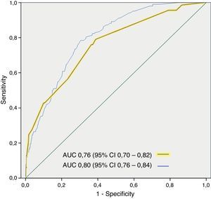 Área bajo la curva receiver operating characteristic para el modelo predictivo multivariante de mortalidad a 3 días (cohorte de derivación y de validación).