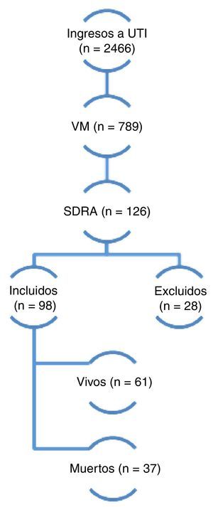Dos mil cuatrocientos sesenta y seis pacientes ingresaron en la Unidad de Cuidados Criticos en 42 meses consecutivos entre enero de 2008 y junio de 2011, 789 requirieron ventilación mecánica, 126 pacientes presentaron síndrome de distress respiratorio agudo según criterios del consenso americano-europeo de 1994 (AECC). De estos últimos 28 fueron excluidos por presentar mejoría en menos de 24 h al ajustar la ventilación mecánica con niveles adecuados de presión positiva de fin de espiración (PEEP) y FiO2. Finalmente 98 pacientes fueron incluidos al estudio de los cuales 37 fallecieron y 61 sobrevivieron (mortalidad global del 37,7%). VM: ventilación mecánica; SDRA: síndrome de distress repiratorio agudo.
