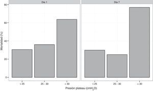 Mortalidad según presión meseta al día 1 y 7 de evolución del SDRA. Ppl: presión meseta de fin de inspiración.