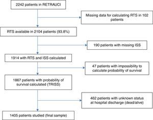 Flowchart of the patients in the pilot phase of RETRAUCI included in the study.