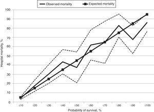 Calibration curve comparing predicted and observed mortality. Dashed lines indicate 95% CI.