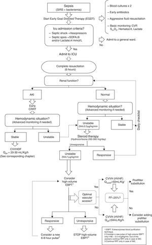 HVHF management algorithm in unstable critically ill patients. SIRS: systemic inflammatory response syndrome. CVP: central venous pressure. ScvO2: Venous oxygen saturation. ICU: Intensive Care Unit. SOFA: SOFA Score. AKI: Acute kidney injury. CRRT: Continuous extracorporeal blood purification therapies. NA/NE: Noradrenaline. CVVHDF: Continuous venovenous hemodiafiltration. Qefl: Effluent flow. EBPT: extracorporeal blood purification therapies. CVVH: Continuous venovenous hemofiltration. HVHF: high volume hemofiltration. Qsubst: Effluent flow. EBPT: Extracorporeal blood purification therapies.