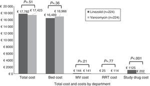 Total costs (by component) per patient by treatment group (mITT population). Note: Costs are given in 2012 Euros. The study drug cost for vancomycin group includes the cost of drug and cost for testing the vancomycin levels. Abbreviations: MV, mechanical ventilation; mITT, modified intent to treat; RRT, renal replacement therapy.
