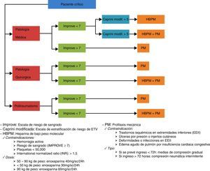 Protocolo de valoración e implementación de medidas profilácticas en el paciente crítico. UCI Polivalente del Hospital 12 de Octubre.