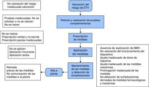 Diagrama de flujo del proceso AMFE de valoración de ETV.