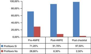 Resultados de los pacientes con y sin profilaxis pre-AMFE, post-AMFE y post-checklist.