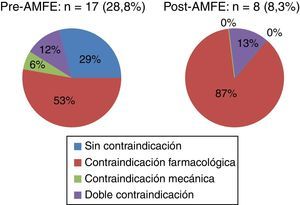 Pacientes sin recibir profilaxis de ETV.
