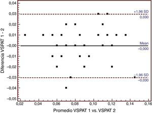 Análisis de Bland-Altman para la velocidad sistólica pico del anillo tricuspídeo medida por Doppler tisular (VSPAT). Mean: promedio; SD: desviación estándar; VSPAT 1: velocidad sistólica pico del anillo tricuspídeo medida por Doppler tisular obtenida por el observador 1; VSPAT 2: velocidad sistólica pico del anillo tricuspídeo medida por Doppler tisular obtenida por el observador 2.