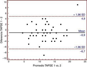 Análisis de Bland-Altman para la excursión sistólica del plano anular tricuspídeo (TAPSE). Mean: promedio; SD: desviación estándar; TAPSE 1: excursión sistólica del plano valvular tricuspídeo obtenida por observador 1; TAPSE 2: excursión sistólica del plano valvular tricuspídeo obtenida por observador 2.