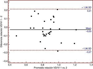 Análisis de Bland-Altman para la relación ventrículo derecho/ventrículo izquierdo (VD/VI). Mean: promedio; SD: desviación estándar; VD/VI 1: relación ventrículo derecho/ventrículo izquierdo obtenida por el observador 1; VD/VI 2: relación ventrículo derecho/ventrículo izquierdo obtenida por el observador 2.