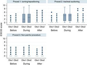 Pain measured with ESCID scale in mechanically ventilated, unable to self-report critically ill patients, by two independent observers before, during and after three different procedures. This figure shows the median scores of the ESCID scale evaluated by two observers according to different situations: before, during and after turning/repositioning, tracheal suctioning and non-painful procedure (rub with a gauze cloth over a portion of healthy skin tissue of the patient). The numbers show a significant increasing of the level of pain during the two painful procedures, that normalized in the assessment after 15min finishing this procedure. However, there were no modifications in the pain level in the three assessment times during the non-painful procedure. There is a good inter-observer concordance. The points are outliers or values outside these limits. Note: Proced: procedure; Obs: observer.