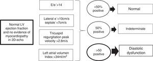 Diagnosis of left ventricular diastolic dysfunction in patients with normal ejection fraction and no evidence of myocardial disease in 2-D echocardiography.